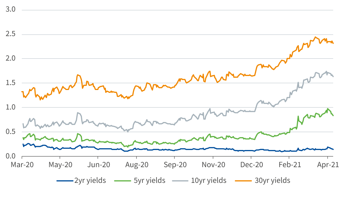 US Treasury curve has steepened
