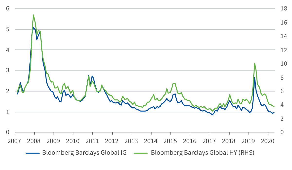 Credit spreads are historically tight