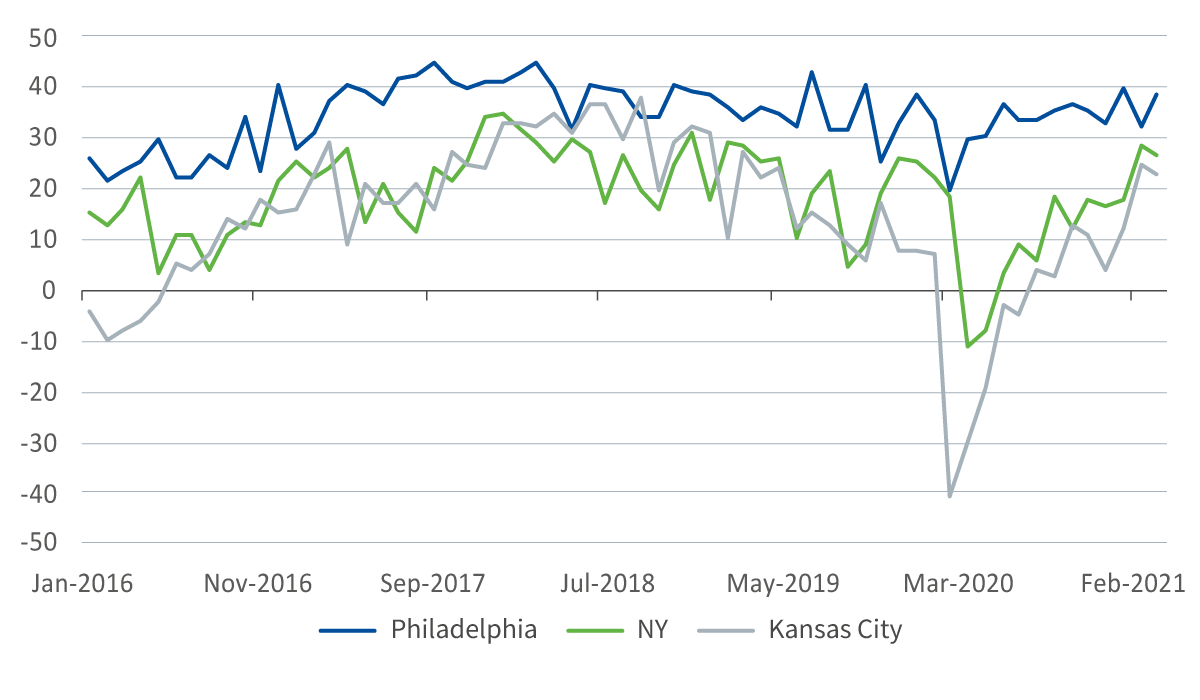 US regional Fed capital spending surveys