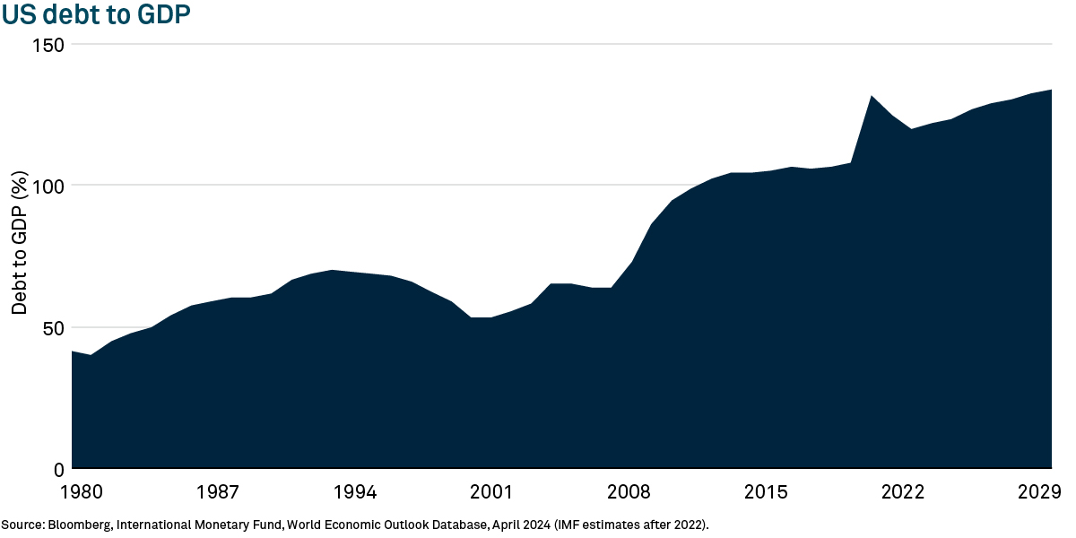Graph showing the US debt to GDP ratio from 1980 to projected 2029, indicating a steady increase over the years.