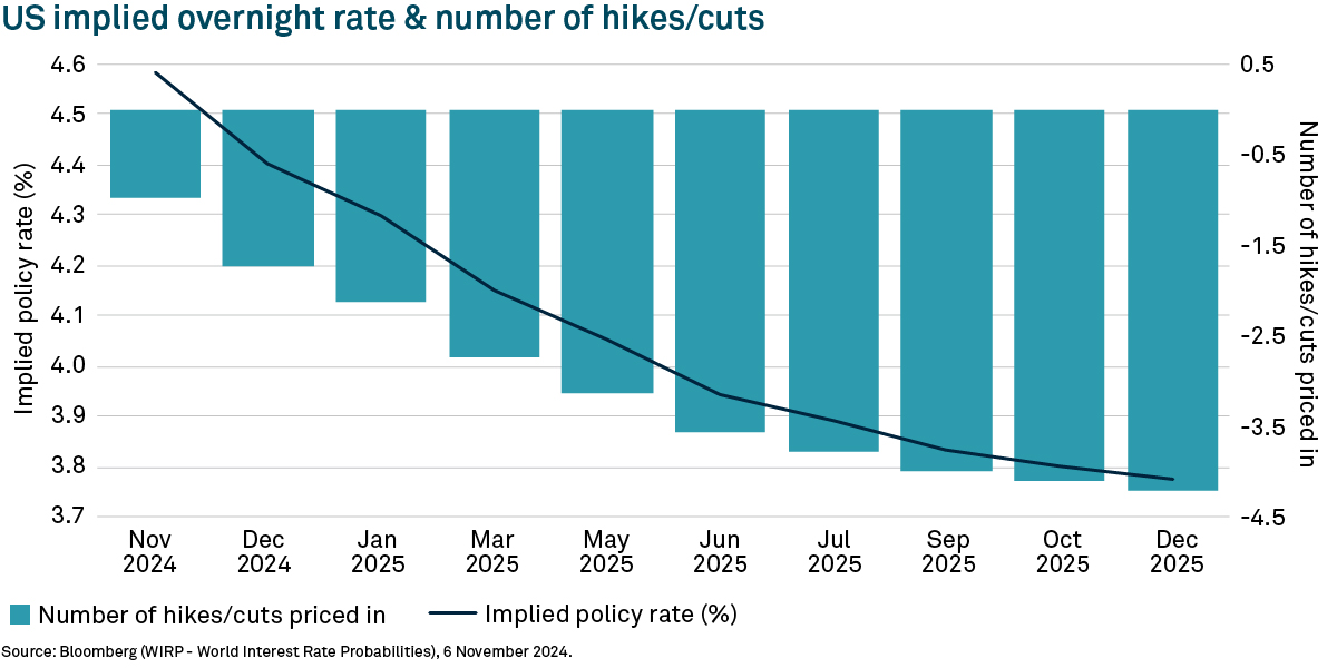 Graph showing the US implied overnight rate and the number of hikes/cuts from Nov 2024 to Dec 2025.