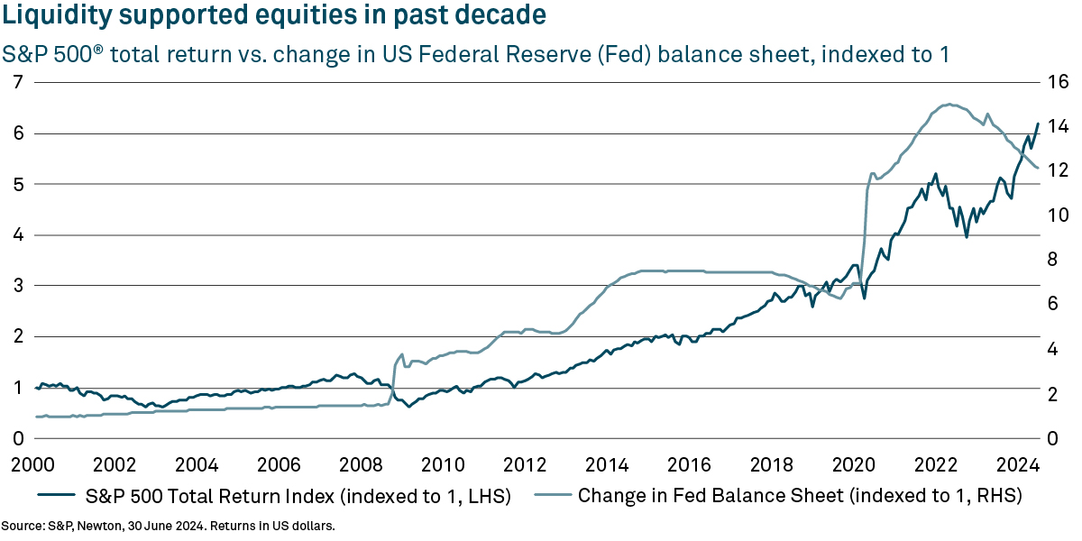 Graph comparing S&P 500 total return and changes in the US Federal Reserve balance sheet from 2000 to 2024.