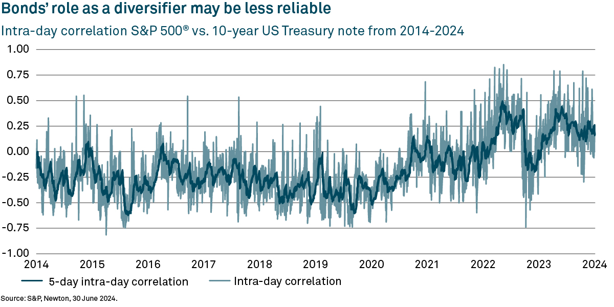 Graph showing the intra-day correlation between the S&P 500 and 10-year US Treasury notes from 2014 to 2024, highlighting variability.