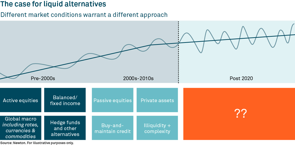 Graph illustrating the evolution of investment strategies from pre-2000s to post-2020, highlighting liquid alternatives and market conditions.