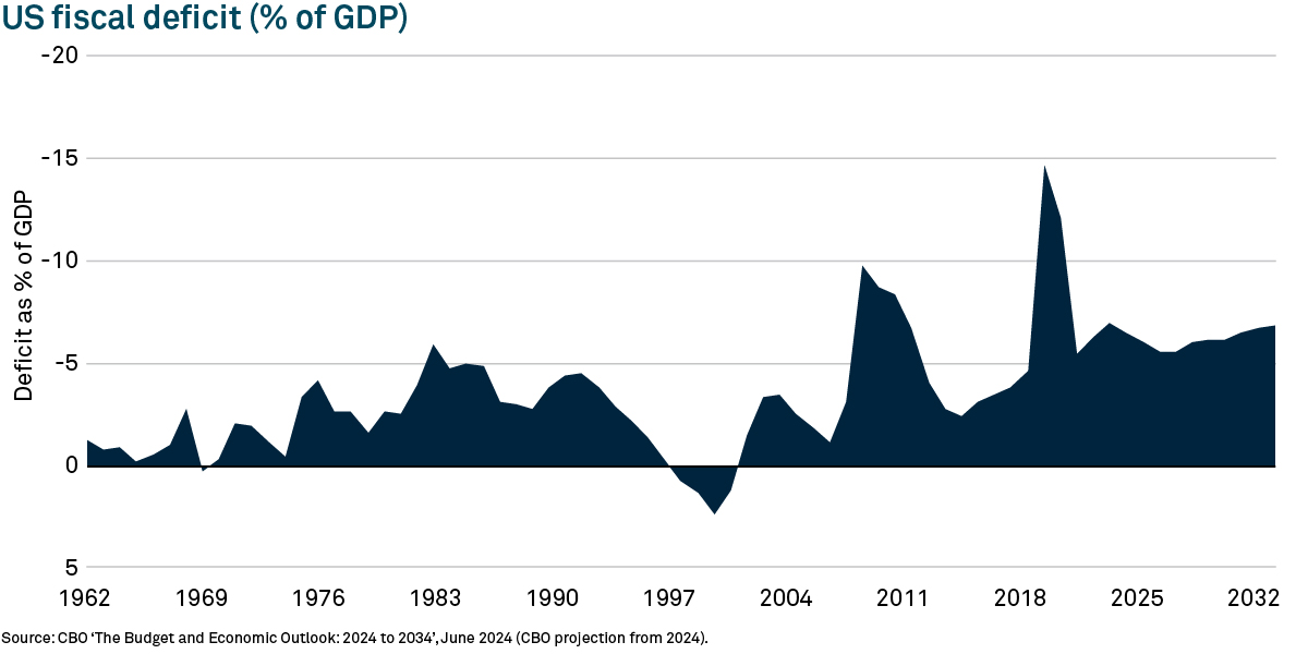 Graph showing the US fiscal deficit as a percentage of GDP from 1962 to projected 2032, with fluctuations over the decades.