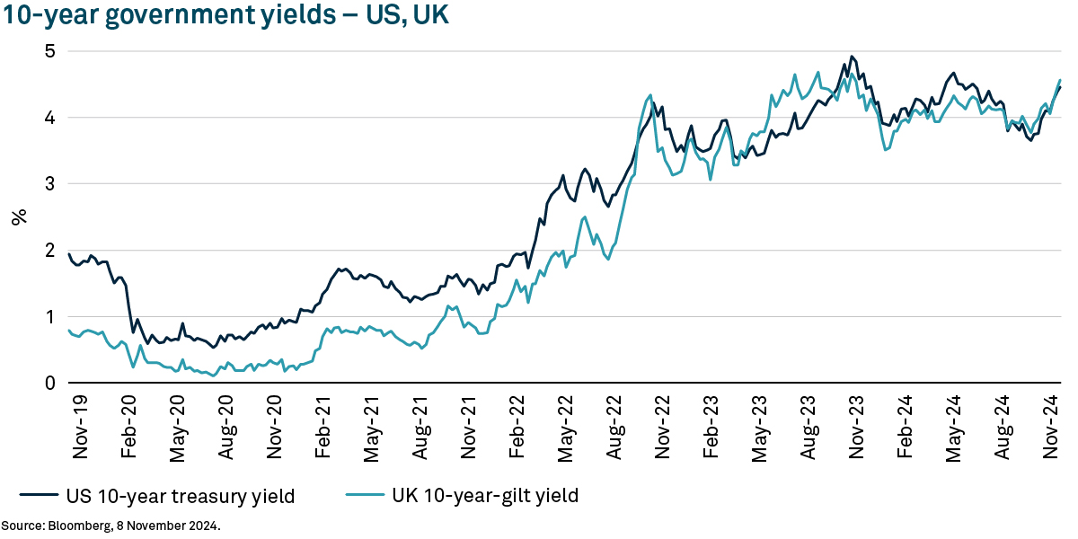 Line graph comparing 10-year government yields for the US and UK from November 2019 to November 2024, showing trends over time.