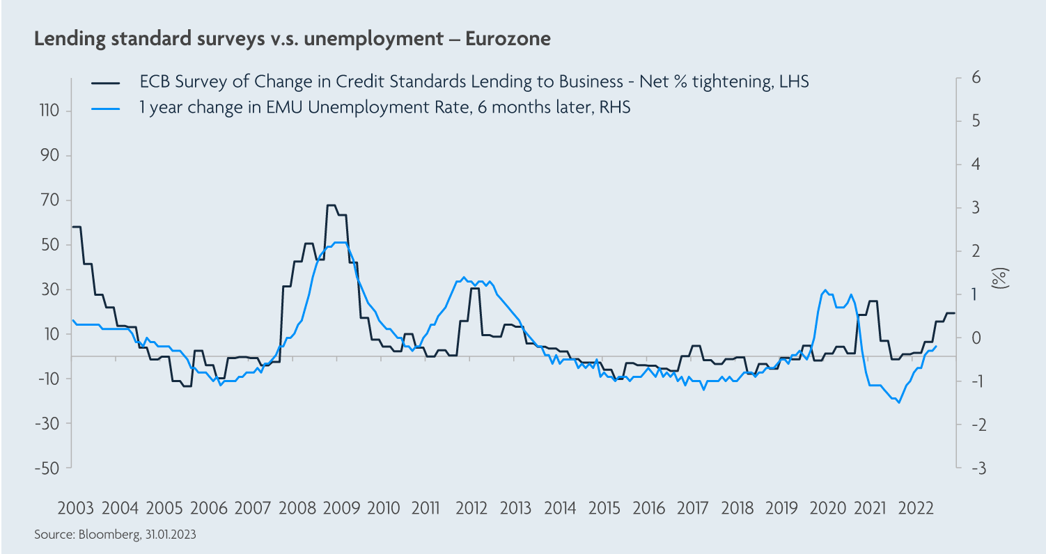 Lending standard surveys vs unemployment - Eurozone