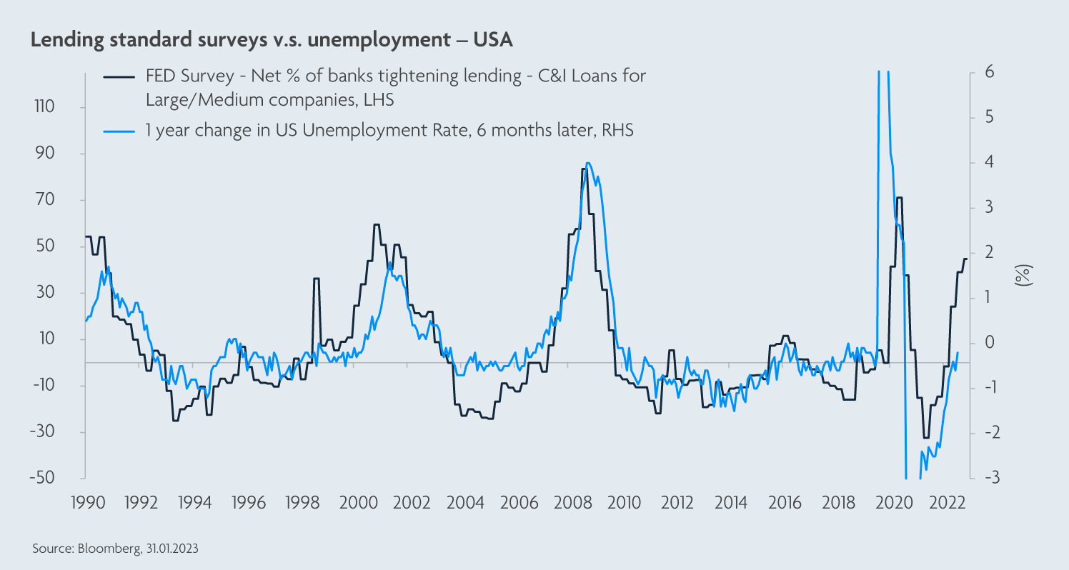 Lending standard surveys vs unemployment - US