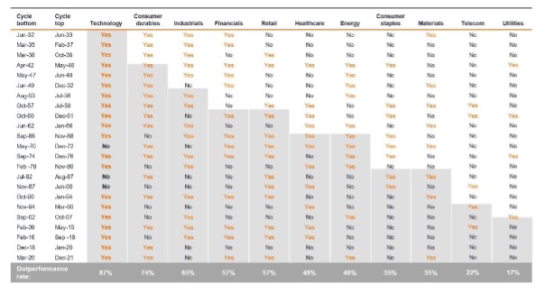 Figure 1: Tech outperformed in 20 out of 23 bull cycles