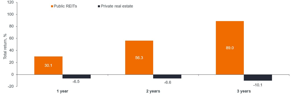 Listed Real Estate At An Inflection Point? | RSMR